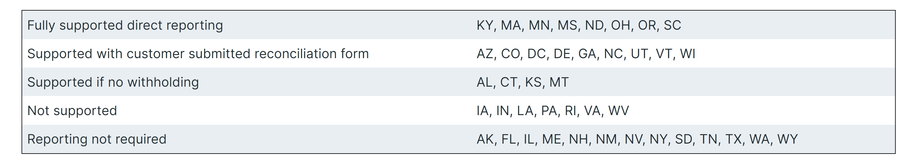 Image of an informational table with the following information: States with Fully supported direct reporting	KY, MA, MN, MS, ND, OH, OR, SC. States supported with customer submitted reconciliation form AZ, CO, DC, DE, GA, NC, UT, VT, WI. States supported if no withholding	AL, CT, KS, MT. States not supported	IA, IN, LA, PA, RI, VA, WV. States where reporting not required	AK, FL, IL, ME, NH, NM, NV, NY, SD, TN, TX, WA, WY.